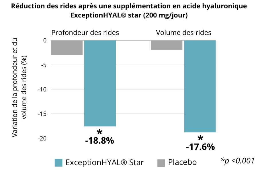 réduction des rides après une supplémentation en acide hyaluronique (200 mg par jour)